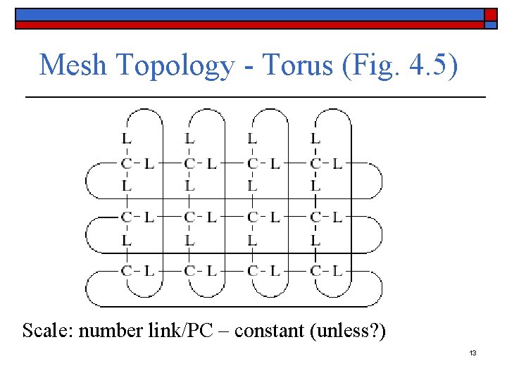 Mesh Topology - Torus (Fig. 4. 5) Scale: number link/PC – constant (unless? )
