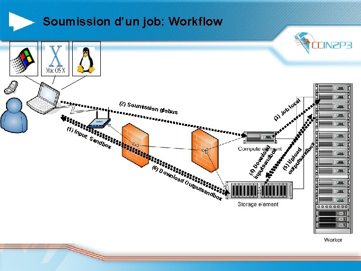 Soumission d’un job: Workflow (2) Sou mission globus J 3) ob c lo al