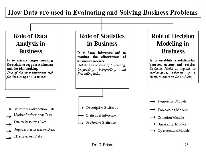 How Data are used in Evaluating and Solving Business Problems Role of Data Analysis