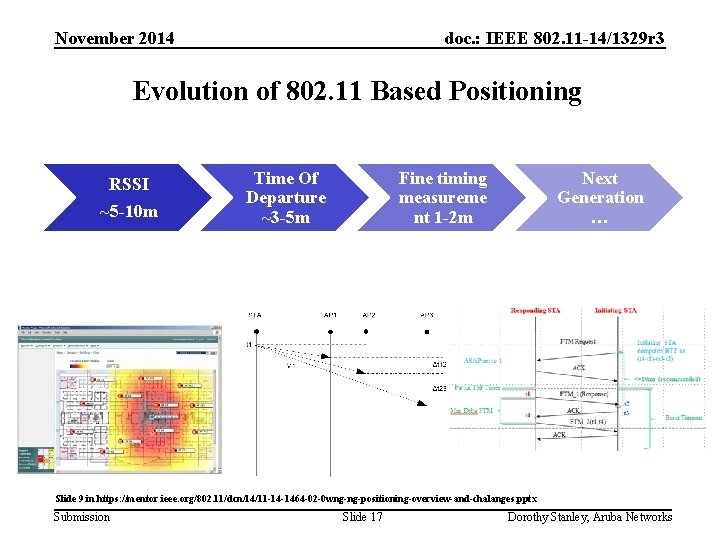 November 2014 doc. : IEEE 802. 11 -14/1329 r 3 Evolution of 802. 11