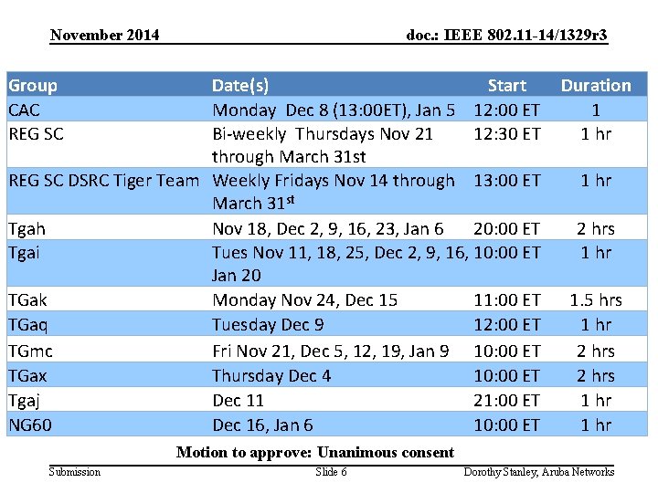 November 2014 doc. : IEEE 802. 11 -14/1329 r 3 Group CAC REG SC