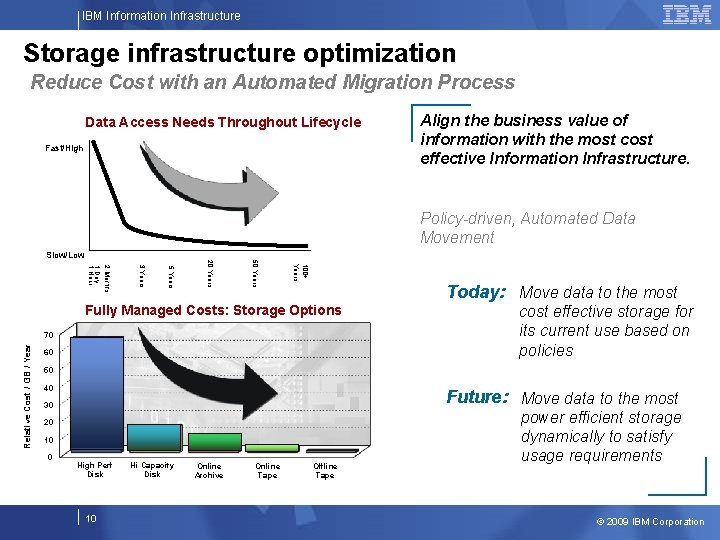 IBM Information Infrastructure Storage infrastructure optimization Reduce Cost with an Automated Migration Process Data