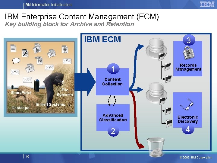 IBM Information Infrastructure IBM Enterprise Content Management (ECM) Key building block for Archive and