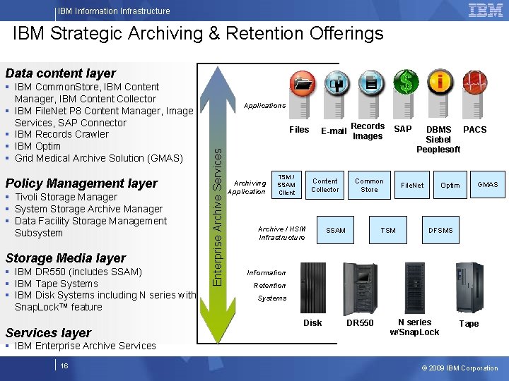 IBM Information Infrastructure IBM Strategic Archiving & Retention Offerings Data content layer Policy Management