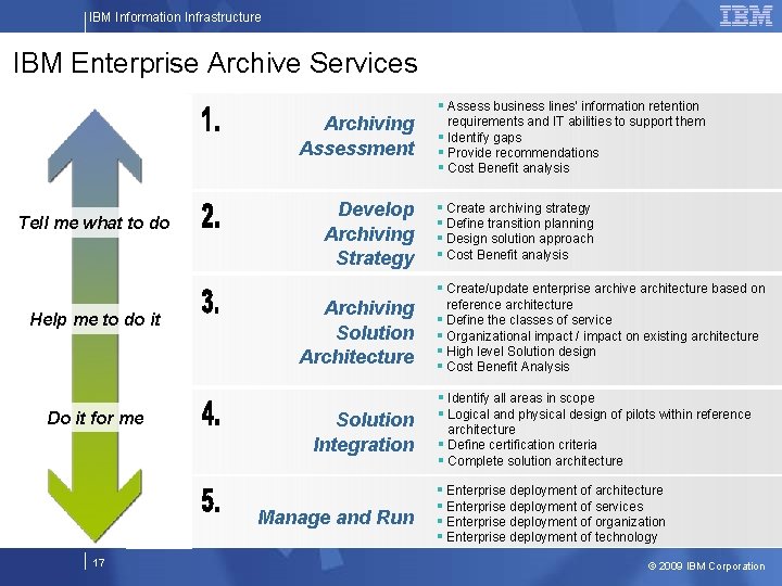 IBM Information Infrastructure IBM Enterprise Archive Services Archiving Assessment Tell me what to do