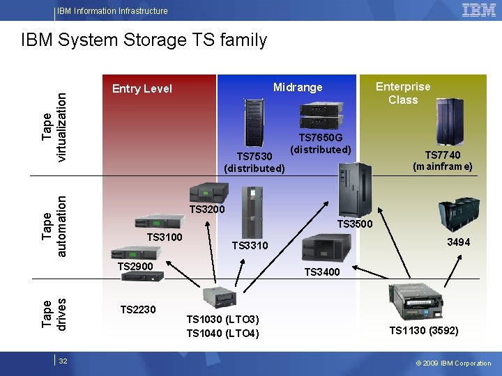 IBM Information Infrastructure Tape automation Tape virtualization IBM System Storage TS family TS 7530