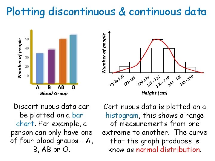 Number of people Plotting discontinuous & continuous data A B AB Blood Group O Number of people Plotting discontinuous & continuous data A B AB Blood Group O