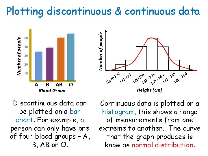 Number of people Plotting discontinuous & continuous data A B AB Blood Group O