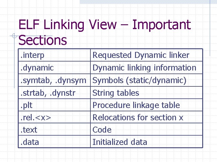 ELF Linking View – Important Sections. interp Requested Dynamic linker. dynamic Dynamic linking information.