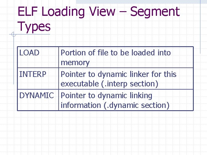 ELF Loading View – Segment Types LOAD Portion of file to be loaded into
