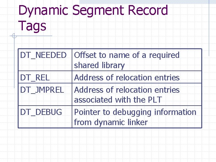 Dynamic Segment Record Tags DT_NEEDED Offset to name of a required shared library DT_REL
