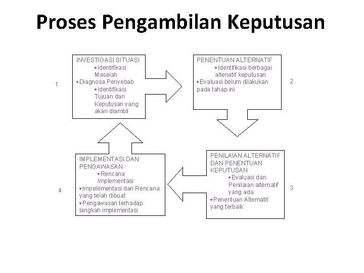 Proses Pengambilan Keputusan 1 4 INVESTIGASI SITUASI ·Identifikasi Masalah ·Diagnosa Penyebab ·Identifikasi Tujuan dari