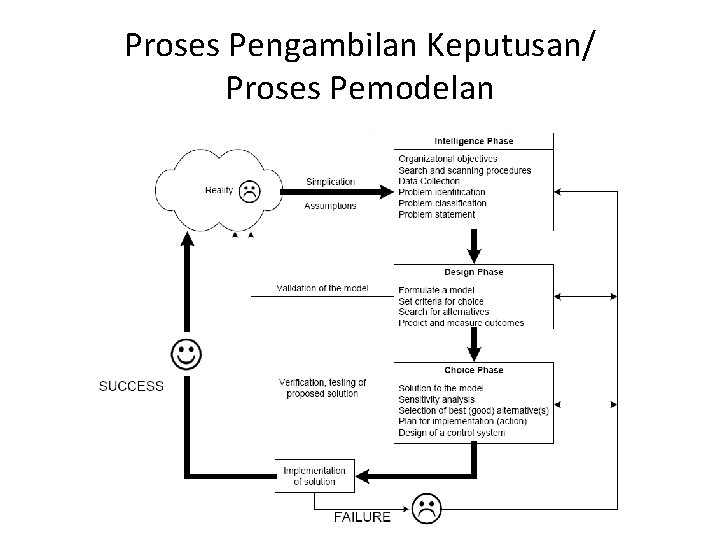 Proses Pengambilan Keputusan/ Proses Pemodelan 