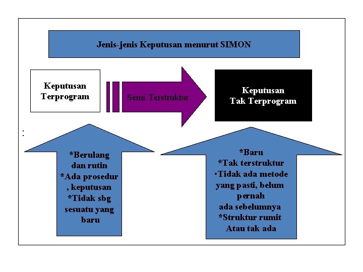 Jenis-jenis Keputusan menurut SIMON Keputusan Terprogram Semi Terstruktur Keputusan Tak Terprogram : *Berulang dan