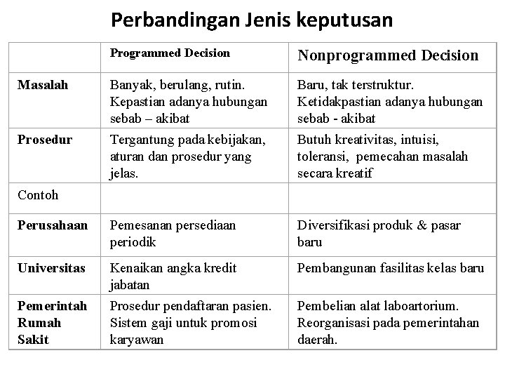 Perbandingan Jenis keputusan Programmed Decision Nonprogrammed Decision Masalah Banyak, berulang, rutin. Kepastian adanya hubungan