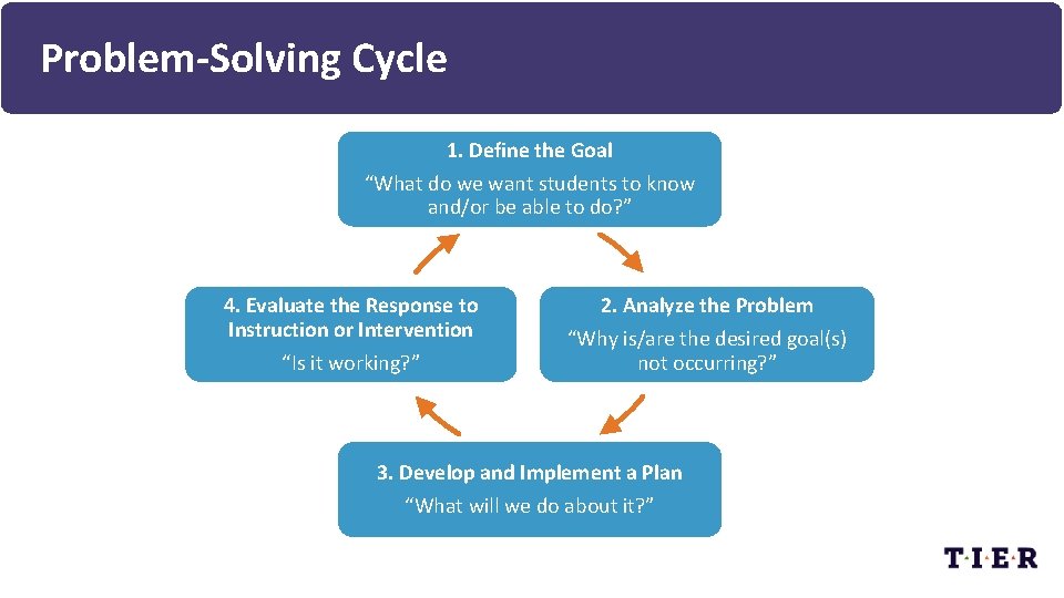 Problem-Solving Cycle 1. Define the Goal “What do we want students to know and/or