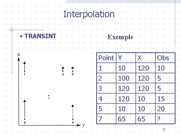 Interpolation • TRANSINT Exemple Point 1 2 3 4 5 7 Y 10 100