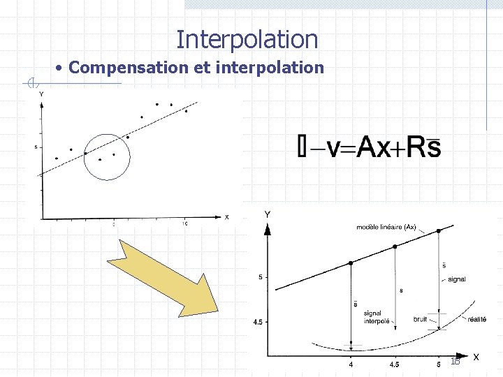 Interpolation • Compensation et interpolation 18 