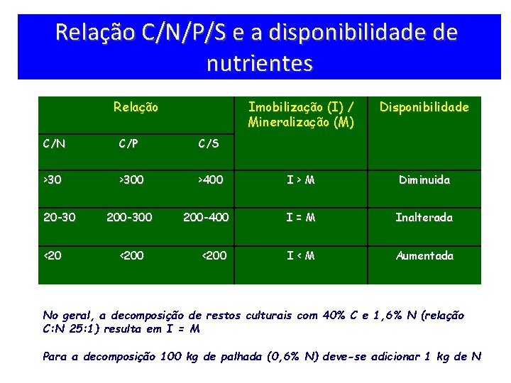 Relação C/N/P/S e a disponibilidade de nutrientes Relação Imobilização (I) / Mineralização (M) Disponibilidade