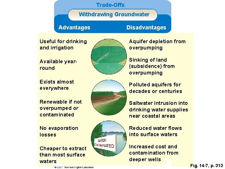 Trade-Offs Withdrawing Groundwater Advantages Disadvantages Useful for drinking and irrigation Aquifer depletion from overpumping