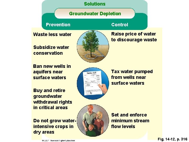 Solutions Groundwater Depletion Prevention Waste less water Control Raise price of water to discourage