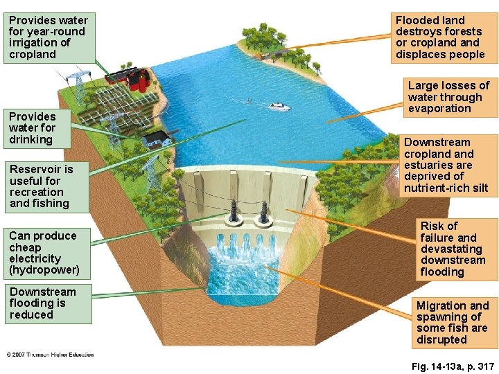 Provides water for year-round irrigation of cropland Provides water for drinking Reservoir is useful
