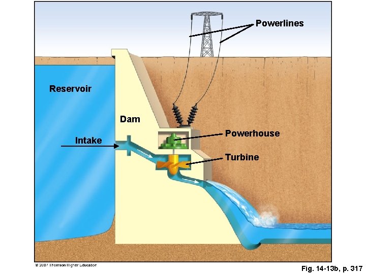Powerlines Reservoir Dam Intake Powerhouse Turbine Fig. 14 -13 b, p. 317 