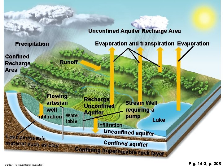 Unconfined Aquifer Recharge Area Evaporation and transpiration Evaporation Precipitation Confined Recharge Area Runoff Flowing