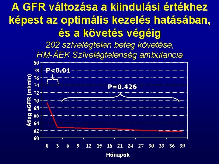 A GFR változása a kiindulási értékhez képest az optimális kezelés hatásában, és a követés