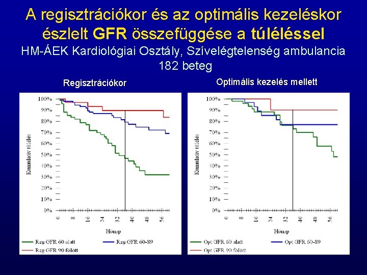 A regisztrációkor és az optimális kezeléskor észlelt GFR összefüggése a túléléssel HM-ÁEK Kardiológiai Osztály,