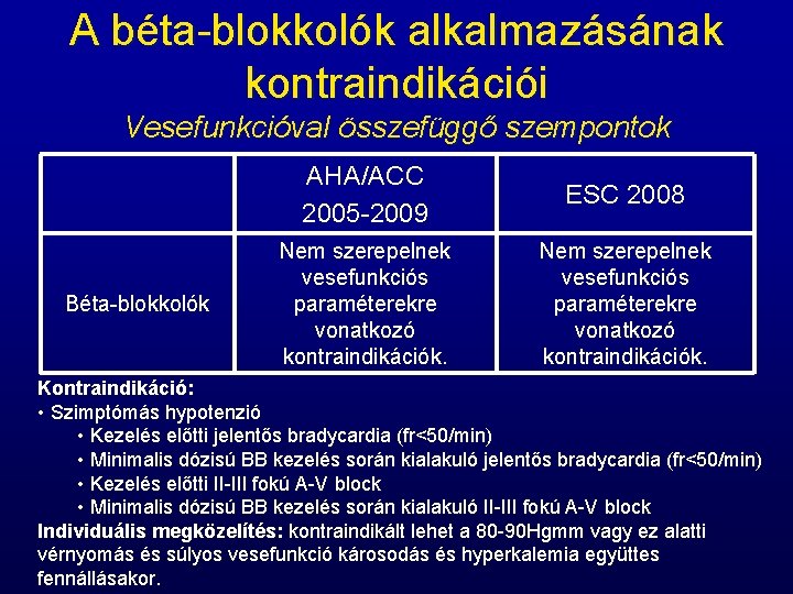 A béta-blokkolók alkalmazásának kontraindikációi Vesefunkcióval összefüggő szempontok Béta-blokkolók AHA/ACC 2005 -2009 ESC 2008 Nem