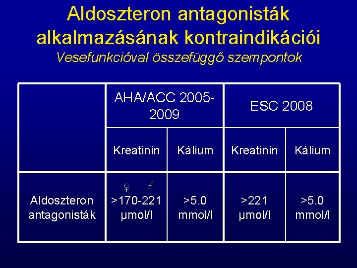 Aldoszteron antagonisták alkalmazásának kontraindikációi Vesefunkcióval összefüggő szempontok AHA/ACC 20052009 Kreatinin ♀ Aldoszteron antagonisták ESC