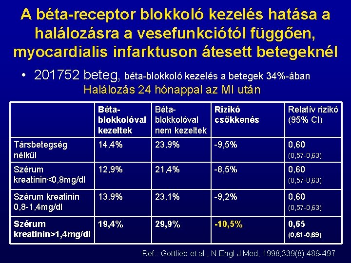 A béta-receptor blokkoló kezelés hatása a halálozásra a vesefunkciótól függően, myocardialis infarktuson átesett betegeknél