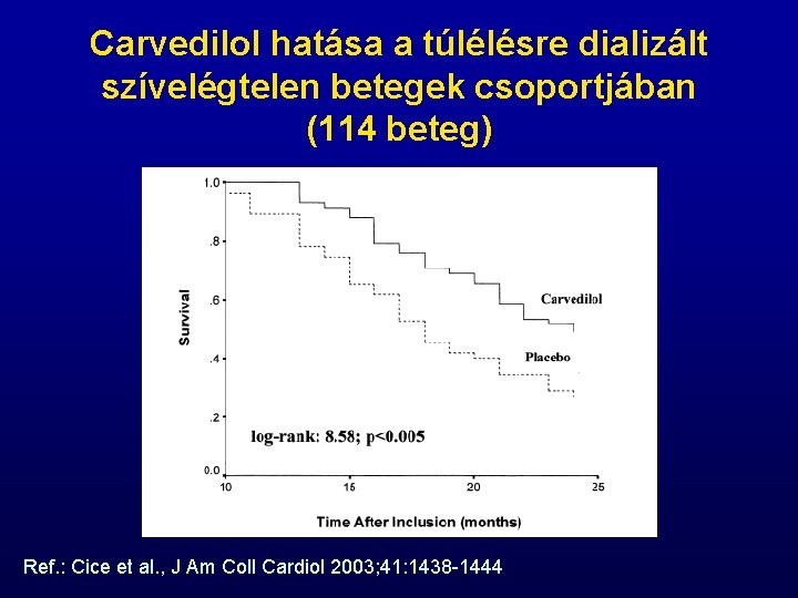 Carvedilol hatása a túlélésre dializált szívelégtelen betegek csoportjában (114 beteg) Ref. : Cice et