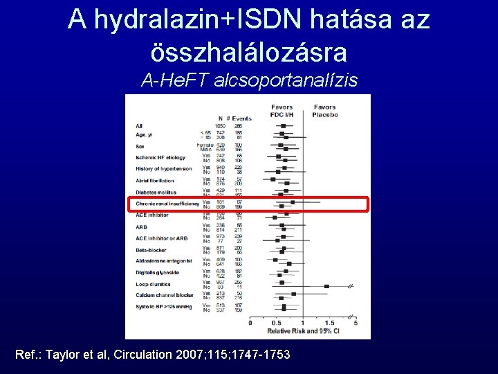 A hydralazin+ISDN hatása az összhalálozásra A-He. FT alcsoportanalízis Ref. : Taylor et al, Circulation