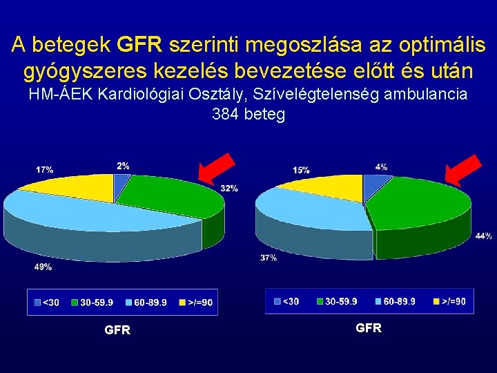 A betegek GFR szerinti megoszlása az optimális gyógyszeres kezelés bevezetése előtt és után HM-ÁEK