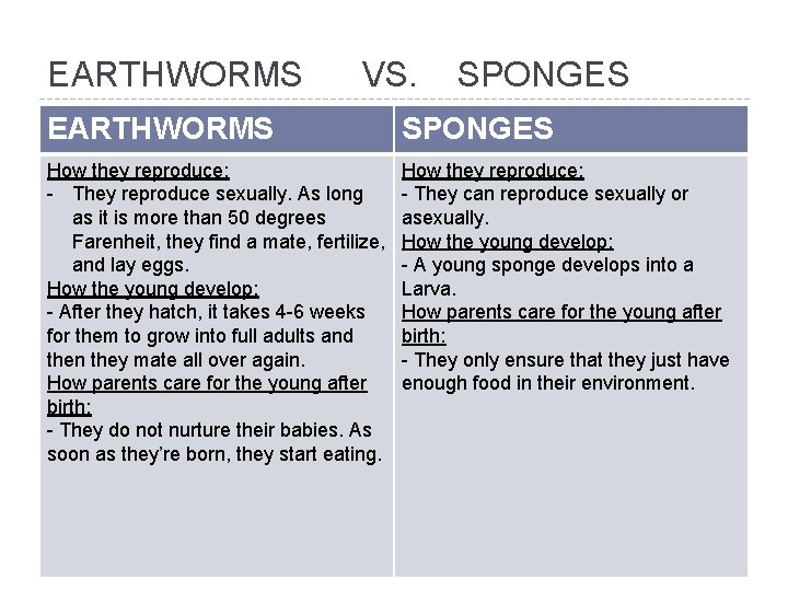 EARTHWORMS VS. SPONGES EARTHWORMS SPONGES How they reproduce: - They reproduce sexually. As long