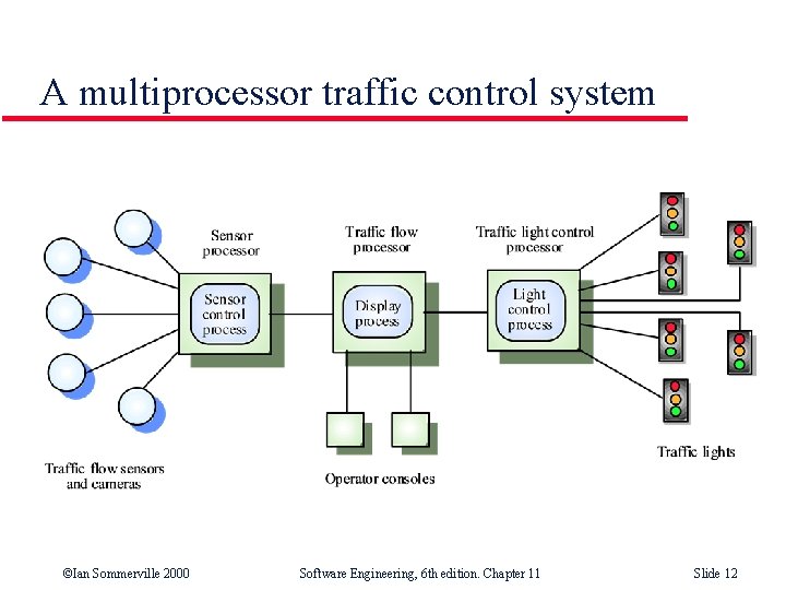 A multiprocessor traffic control system ©Ian Sommerville 2000 Software Engineering, 6 th edition. Chapter