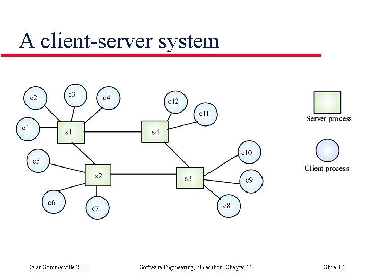 A client-server system ©Ian Sommerville 2000 Software Engineering, 6 th edition. Chapter 11 Slide
