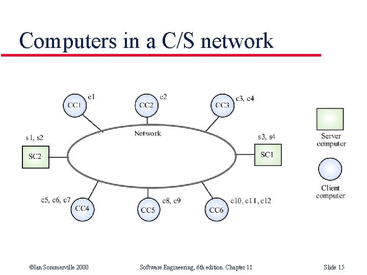 Computers in a C/S network ©Ian Sommerville 2000 Software Engineering, 6 th edition. Chapter