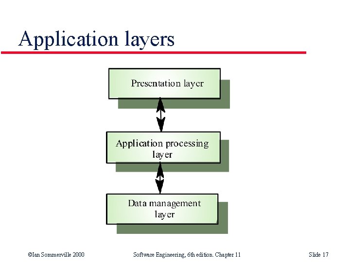 Application layers ©Ian Sommerville 2000 Software Engineering, 6 th edition. Chapter 11 Slide 17