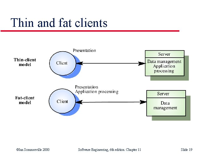 Thin and fat clients ©Ian Sommerville 2000 Software Engineering, 6 th edition. Chapter 11