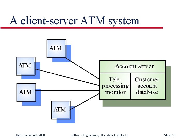 A client-server ATM system ©Ian Sommerville 2000 Software Engineering, 6 th edition. Chapter 11