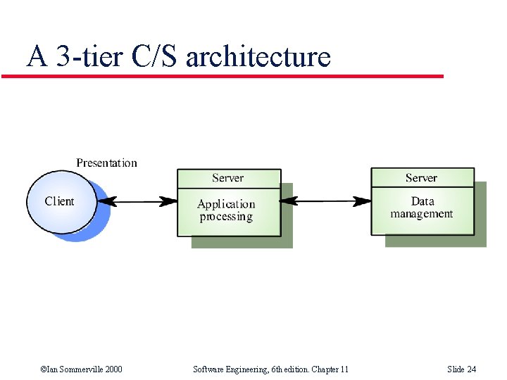 A 3 -tier C/S architecture ©Ian Sommerville 2000 Software Engineering, 6 th edition. Chapter