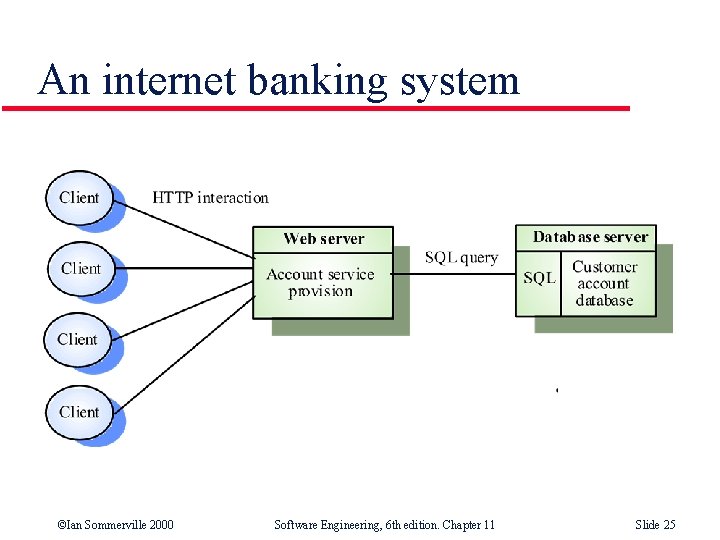 An internet banking system ©Ian Sommerville 2000 Software Engineering, 6 th edition. Chapter 11