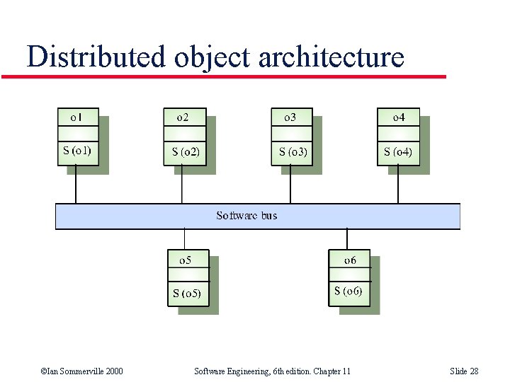 Distributed object architecture ©Ian Sommerville 2000 Software Engineering, 6 th edition. Chapter 11 Slide