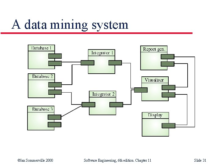 A data mining system ©Ian Sommerville 2000 Software Engineering, 6 th edition. Chapter 11