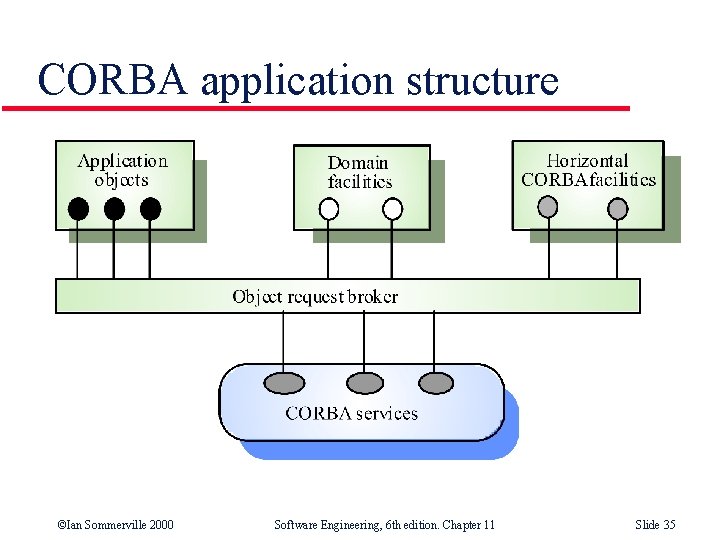 CORBA application structure ©Ian Sommerville 2000 Software Engineering, 6 th edition. Chapter 11 Slide