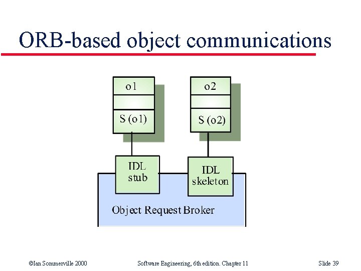ORB-based object communications ©Ian Sommerville 2000 Software Engineering, 6 th edition. Chapter 11 Slide