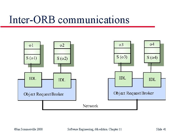 Inter-ORB communications ©Ian Sommerville 2000 Software Engineering, 6 th edition. Chapter 11 Slide 41